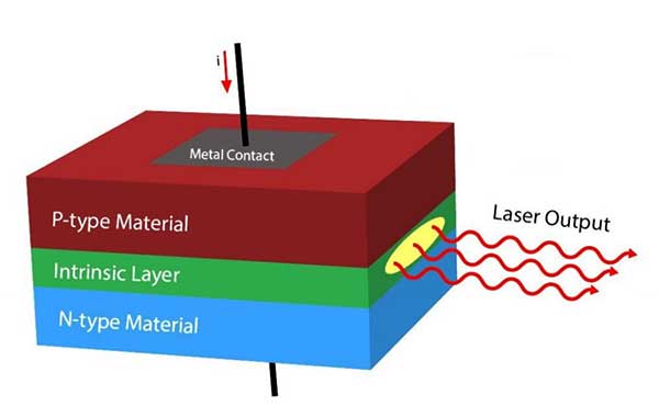 Struktur karakteristik bentuk dioda laser